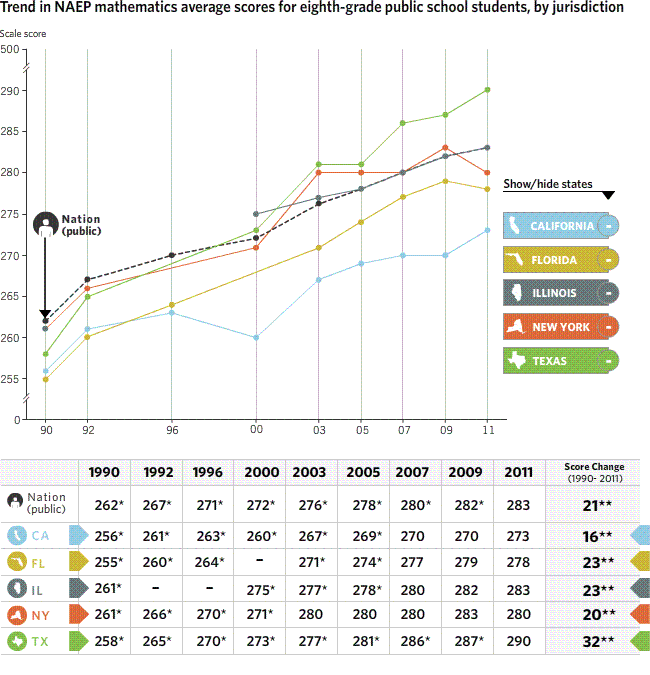 Trend in NAEP mathematics average scores for eighth-grade public school students, by jurisdiction.   To view the complete data for this graphic, click on this link: drop down selection boxes.